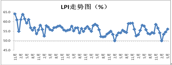 2018年5月中國物流業(yè)景氣指數為56.1%
