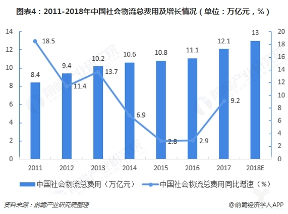 2018年全國物流運(yùn)行情況通報