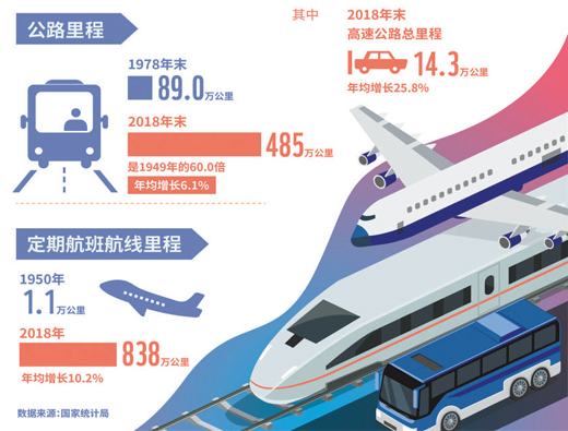 路網(wǎng)四通八達(dá) 服務(wù)便捷高效 流動(dòng)的中國很繁忙