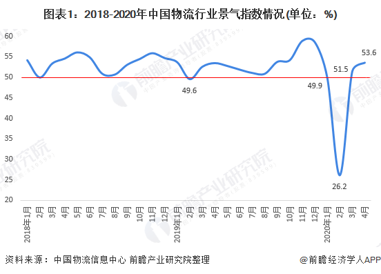 2020年我國物流行業(yè)市場現(xiàn)狀與發(fā)展趨勢分析：行業(yè)擴(kuò)張態(tài)勢良好