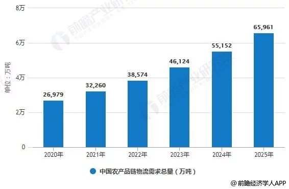 2020年中國農(nóng)產(chǎn)品冷鏈物流行業(yè)市場現(xiàn)狀及發(fā)展前景 預(yù)測2025年需求總量將近6.5億噸