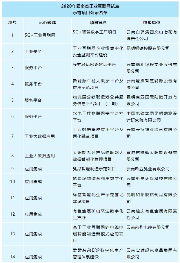25個(gè)！2020年云南省工業(yè)互聯(lián)網(wǎng)試點(diǎn)示范項(xiàng)目名單正在公示