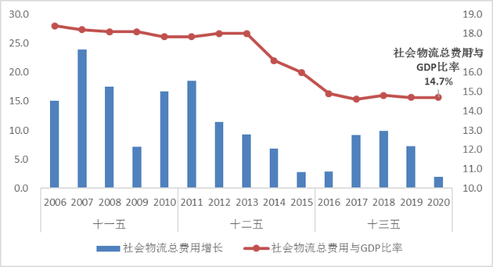 2020年物流運(yùn)行情況分析