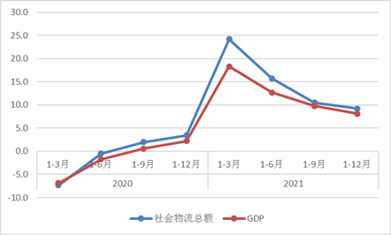 2021年全國物流運(yùn)行情況通報